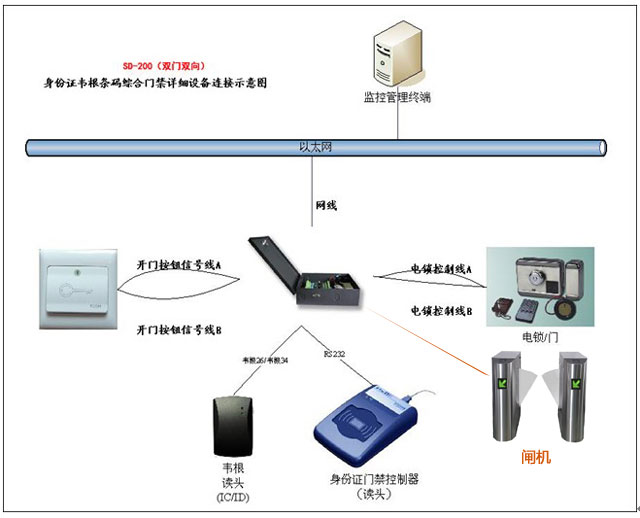 身份證門禁控制板SD220，支持身份證號，刷卡即開，也可下權限